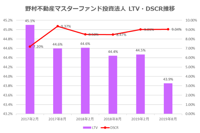 野村マスターファンド投資法人2019年8月期決算LTV・DSCR推移
