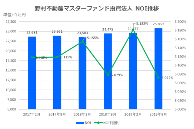 野村マスターファンド投資法人2019年8月期決算NOI推移
