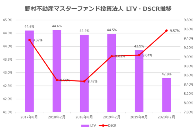 野村マスターファンド投資法人2020年2月期決算LTV・DSCR推移