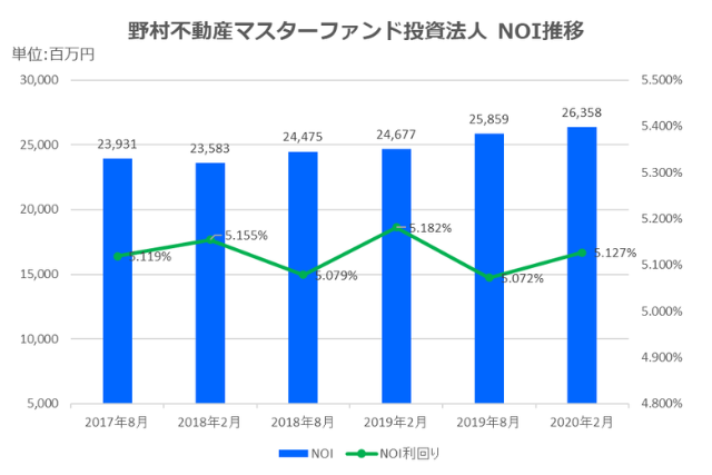 野村マスターファンド投資法人2020年2月期決算NOI推移