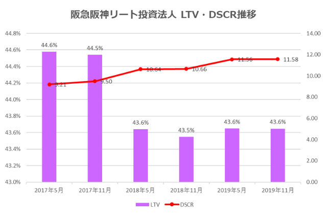 阪急阪神リート投資法人2019年11月期決算LTV・DSCR推移