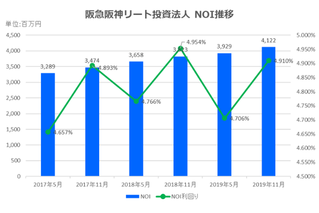阪急阪神リート投資法人2019年11月期決算NOI推移