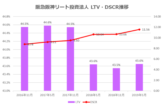 阪急阪神リート投資法人2019年5月期決算LTV・DSCR推移