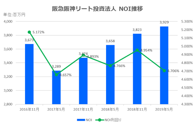 阪急阪神リート投資法人2019年5月期決算NOI推移