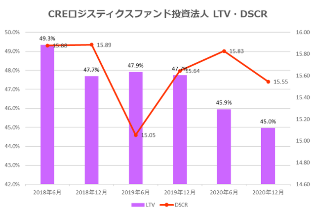 CREロジスティクス投資法人2020年12月期決算LTV・DSCR推移