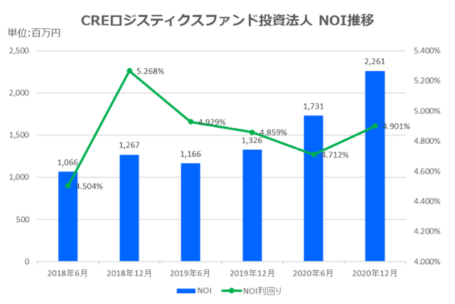 CREロジスティクス投資法人2020年12月期決算NOI推移