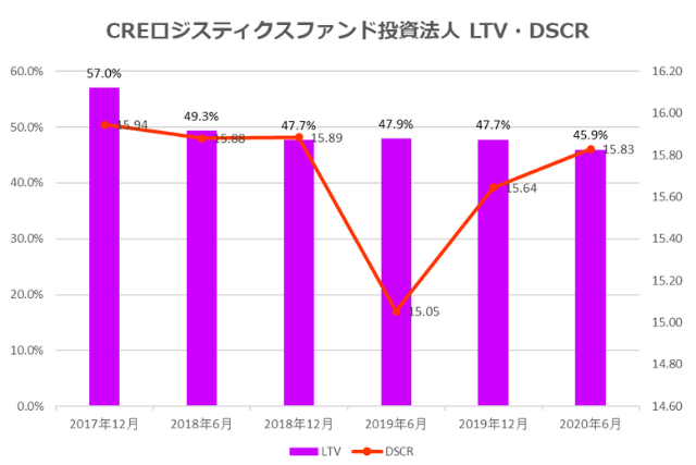 CREロジスティクス投資法人2020年6月期決算LTV・DSCR推移