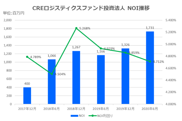 CREロジスティクス投資法人2020年6月期決算NOI推移