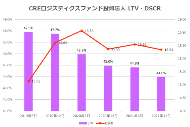 CREロジスティクス投資法人2021年12月期決算LTV・DSCR推移