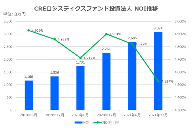 CREロジスティクス投資法人2021年12月期決算NOI推移