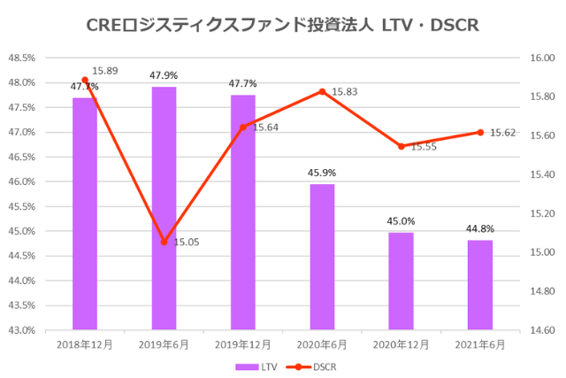 CREロジスティクス投資法人2021年6月期決算LTV・DSCR推移