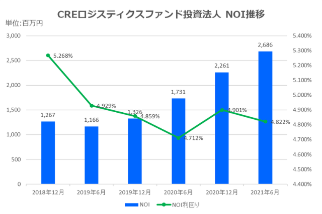 CREロジスティクス投資法人2021年6月期決算NOI推移