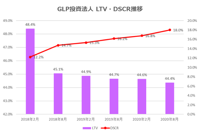 GLP投資法人2020年8月期決算LTV・DSCR推移