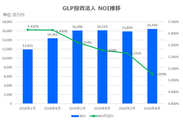 GLP投資法人2020年8月期決算NOI推移