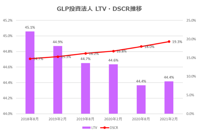 GLP投資法人2021年2月期決算LTV・DSCR推移