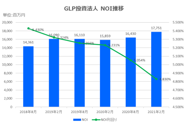 GLP投資法人2021年2月期決算NOI推移