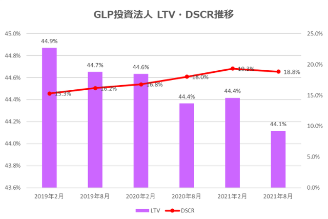 GLP投資法人2021年8月期決算LTV・DSCR推移