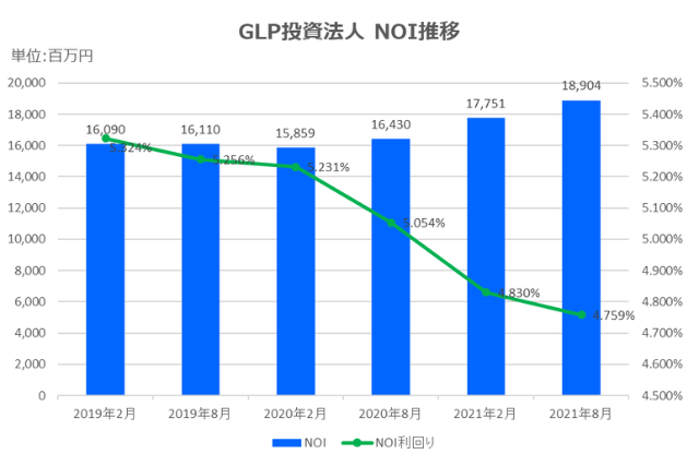 GLP投資法人2021年8月期決算NOI推移