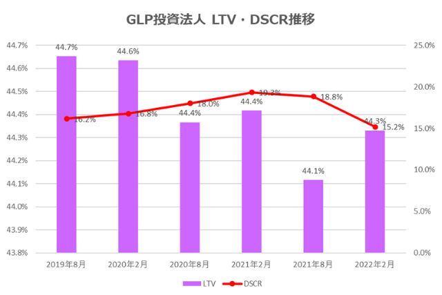 GLP投資法人2022年2月期決算LTV・DSCR推移