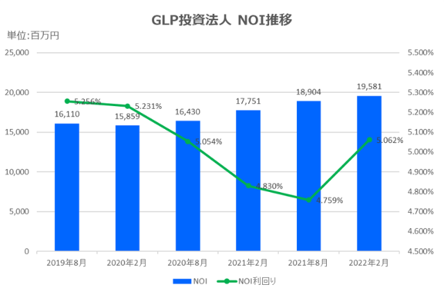 GLP投資法人2022年2月期決算NOI推移