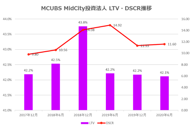 MCUBS MidCity投資法人2020年6月期決算LTV・DSCR推移