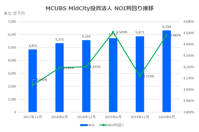 MCUBS MidCity投資法人2020年6月期決算NOI推移