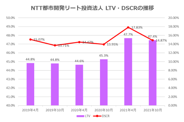 NTT都市開発リート投資法人2021年10月期決算LTV・DSCR推移