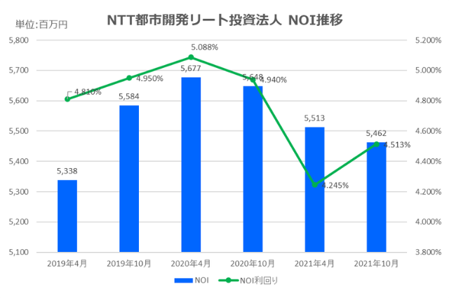NTT都市開発リート投資法人2021年10月期決算NOI推移