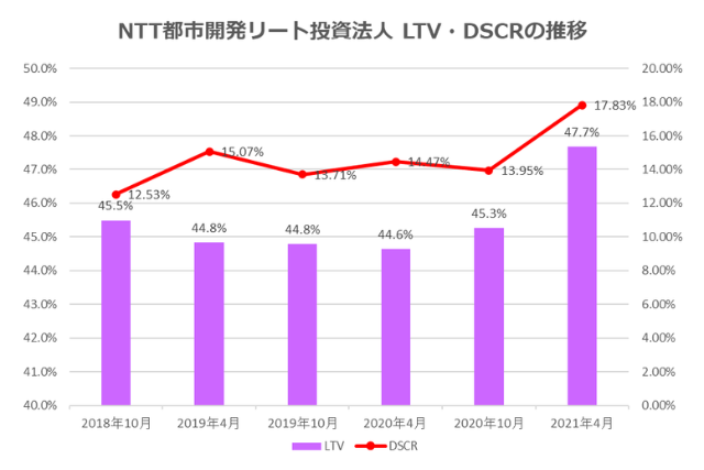 NTT都市開発リート投資法人2021年4月期決算LTV・DSCR推移