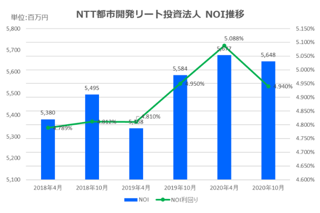 NTT都市開発リート投資法人2021年4月期決算NOI推移