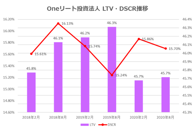 Oneリート投資法人2020年8月期決算LTV・DSCR推移