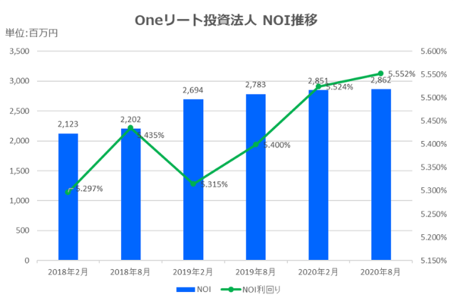 Oneリート投資法人2020年8月期決算