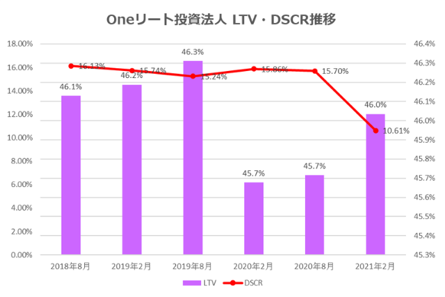 Oneリート投資法人2021年2月期決算LTV・DSCR推移