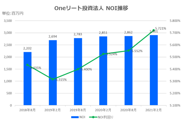 Oneリート投資法人2021年2月期決算NOI推移