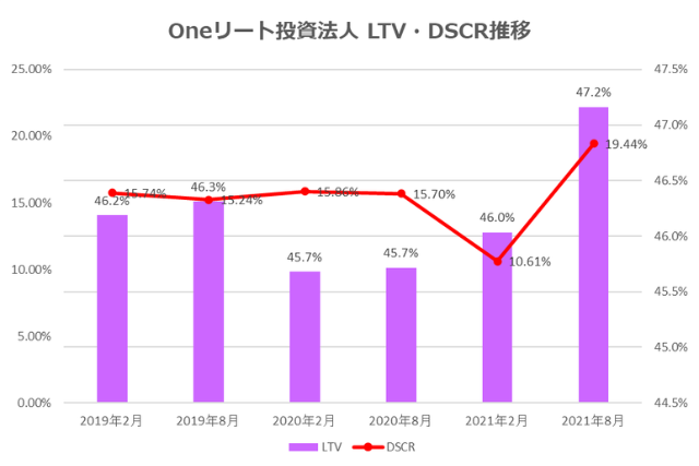 Oneリート投資法人2021年8月期決算LTV・DSCR推移