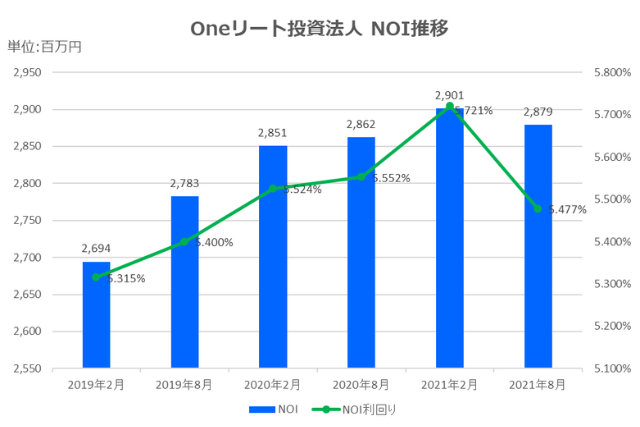 Oneリート投資法人2021年8月期決算NOI推移
