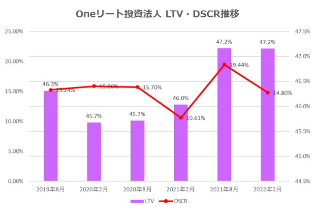 Oneリート投資法人2022年2月期決算LTV・DSCR推移