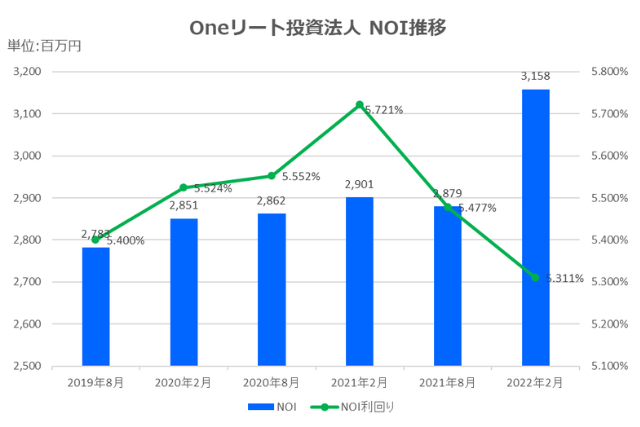 Oneリート投資法人2022年2月期決算NOI推移