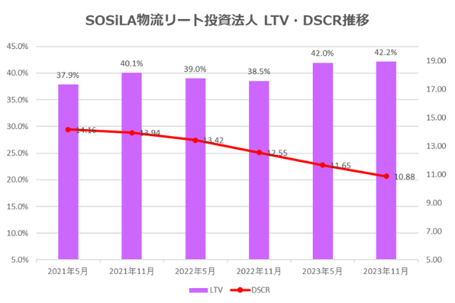 SOSiLA物流リート投資法人2021年11月期決算LTV・DSCR推移