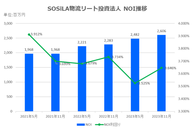 SOSiLA物流リート投資法人2021年11月期決算NOI推移