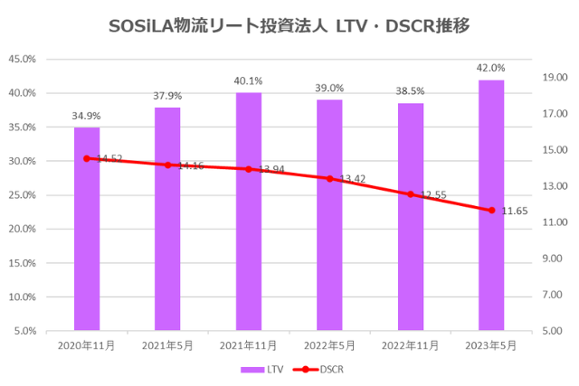 SOSiLA物流リート投資法人2021年5月期決算LTV・DSCR推移