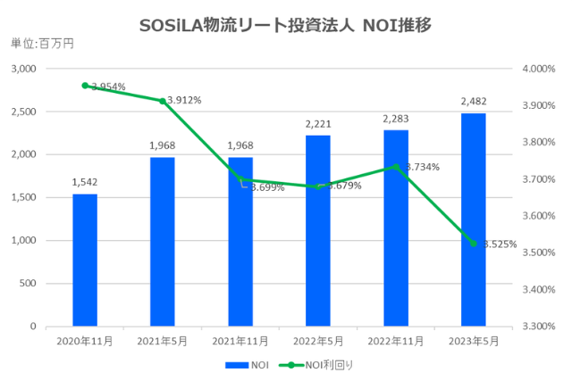 SOSiLA物流リート投資法人2021年5月期決算NOI推移