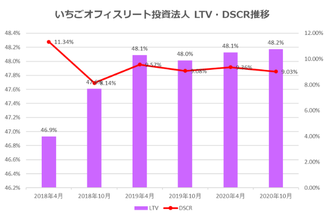 いちごオフィスリート投資法人2020年10月期決算LTV・DSCR推移