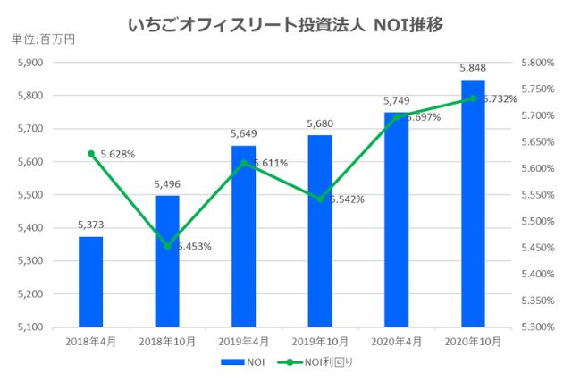 いちごオフィスリート投資法人2020年10月期決算NOI推移