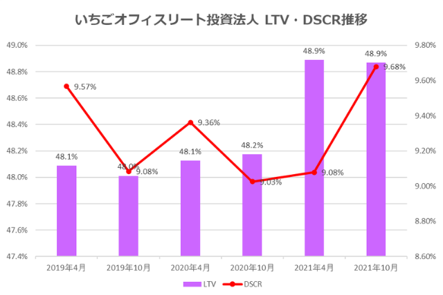 いちごオフィスリート投資法人2021年10月期決算LTV・DSCR推移