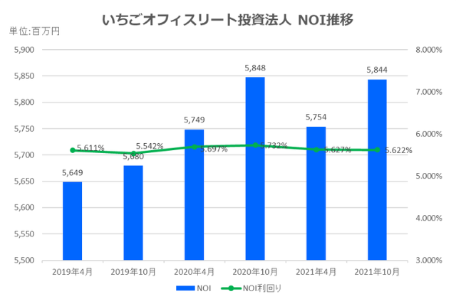 いちごオフィスリート投資法人2021年10月期決算NOI推移