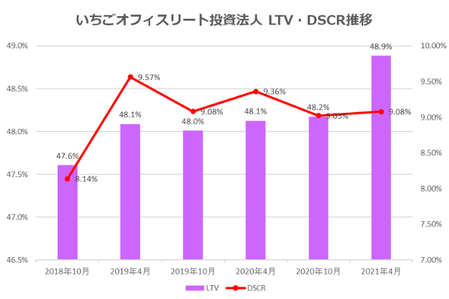 いちごオフィスリート投資法人2021年4月期決算LTV・DSCR推移