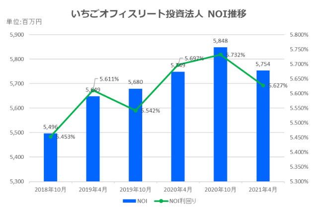 いちごオフィスリート投資法人2021年4月期決算NOI推移