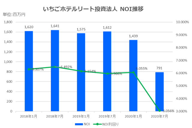 いちごホテルリート投資法人2020年7月期決算NOI推移