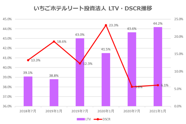いちごホテルリート投資法人2021年1月期決算LTV・DSCR推移